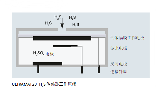 ULTRAMAT23，H2S传感器工作原理