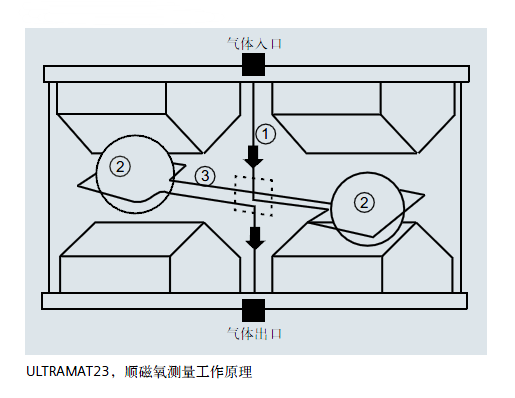 ULTRAMAT23，顺磁氧测量工作原理