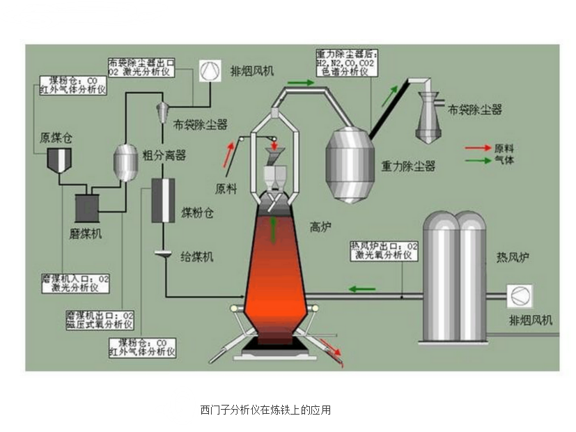 西门子分析仪在炼钢上的使用